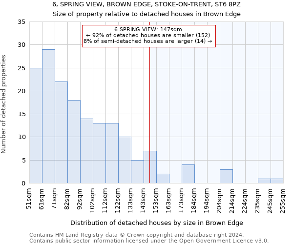 6, SPRING VIEW, BROWN EDGE, STOKE-ON-TRENT, ST6 8PZ: Size of property relative to detached houses in Brown Edge