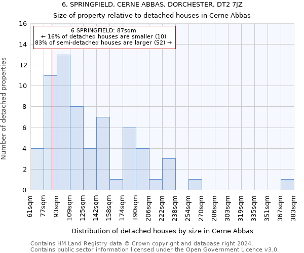 6, SPRINGFIELD, CERNE ABBAS, DORCHESTER, DT2 7JZ: Size of property relative to detached houses in Cerne Abbas