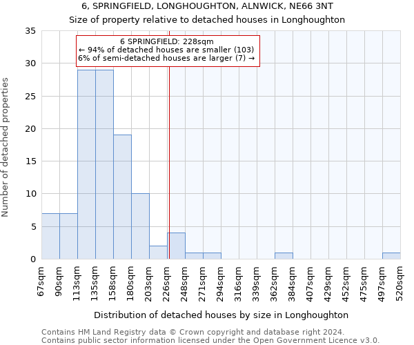 6, SPRINGFIELD, LONGHOUGHTON, ALNWICK, NE66 3NT: Size of property relative to detached houses in Longhoughton