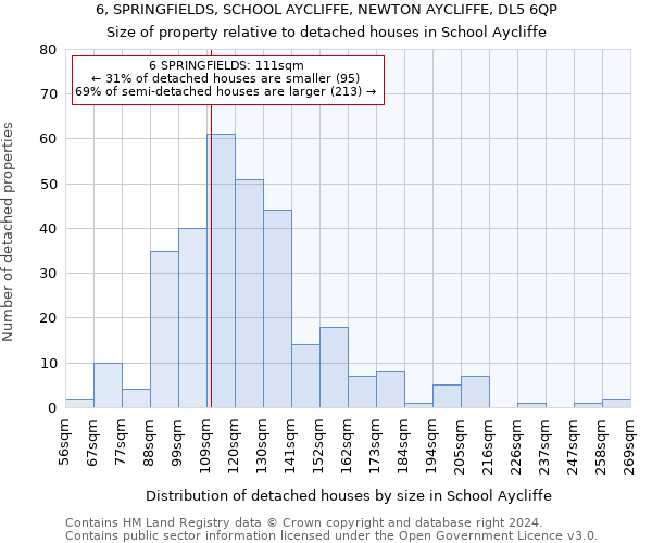 6, SPRINGFIELDS, SCHOOL AYCLIFFE, NEWTON AYCLIFFE, DL5 6QP: Size of property relative to detached houses in School Aycliffe