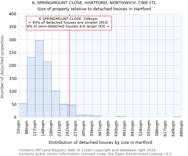 6, SPRINGMOUNT CLOSE, HARTFORD, NORTHWICH, CW8 1TL: Size of property relative to detached houses in Hartford