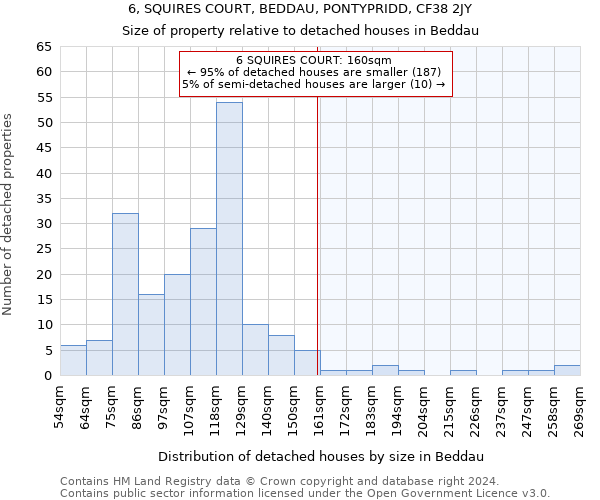 6, SQUIRES COURT, BEDDAU, PONTYPRIDD, CF38 2JY: Size of property relative to detached houses in Beddau