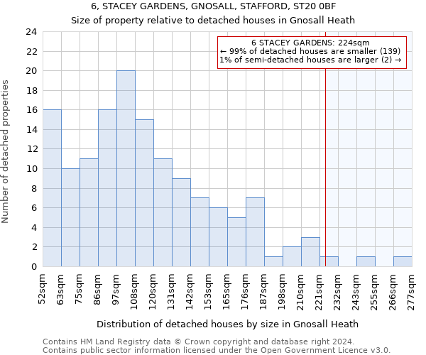 6, STACEY GARDENS, GNOSALL, STAFFORD, ST20 0BF: Size of property relative to detached houses in Gnosall Heath