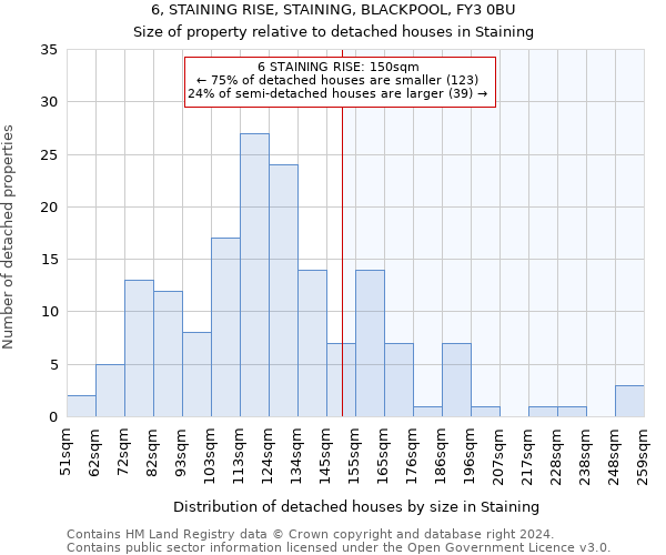 6, STAINING RISE, STAINING, BLACKPOOL, FY3 0BU: Size of property relative to detached houses in Staining