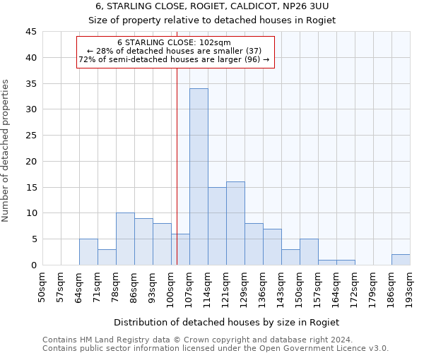 6, STARLING CLOSE, ROGIET, CALDICOT, NP26 3UU: Size of property relative to detached houses in Rogiet