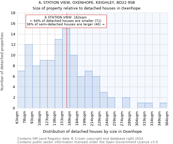 6, STATION VIEW, OXENHOPE, KEIGHLEY, BD22 9SB: Size of property relative to detached houses in Oxenhope