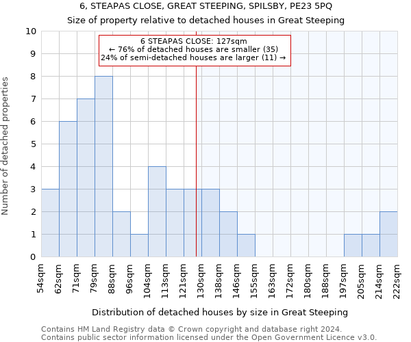 6, STEAPAS CLOSE, GREAT STEEPING, SPILSBY, PE23 5PQ: Size of property relative to detached houses in Great Steeping