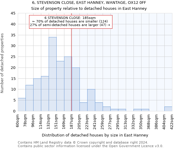 6, STEVENSON CLOSE, EAST HANNEY, WANTAGE, OX12 0FF: Size of property relative to detached houses in East Hanney