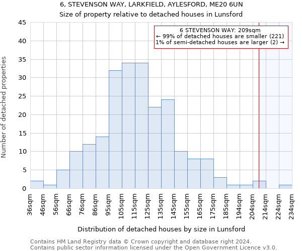 6, STEVENSON WAY, LARKFIELD, AYLESFORD, ME20 6UN: Size of property relative to detached houses in Lunsford