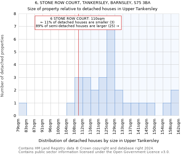 6, STONE ROW COURT, TANKERSLEY, BARNSLEY, S75 3BA: Size of property relative to detached houses in Upper Tankersley