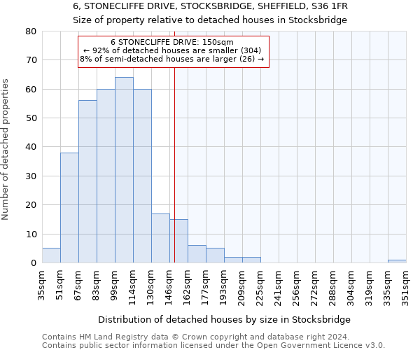 6, STONECLIFFE DRIVE, STOCKSBRIDGE, SHEFFIELD, S36 1FR: Size of property relative to detached houses in Stocksbridge