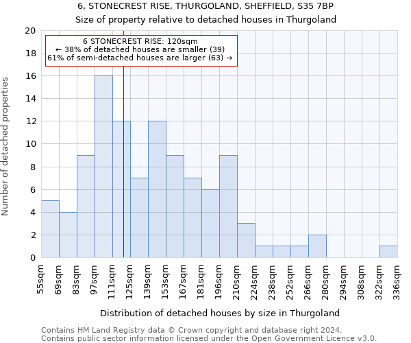 6, STONECREST RISE, THURGOLAND, SHEFFIELD, S35 7BP: Size of property relative to detached houses in Thurgoland