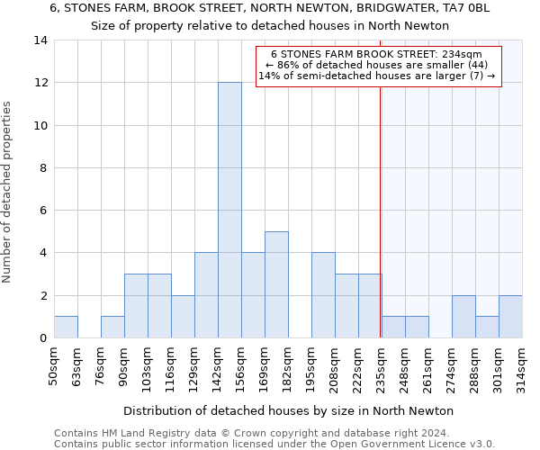 6, STONES FARM, BROOK STREET, NORTH NEWTON, BRIDGWATER, TA7 0BL: Size of property relative to detached houses in North Newton