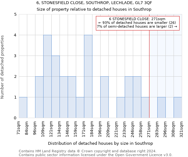 6, STONESFIELD CLOSE, SOUTHROP, LECHLADE, GL7 3QF: Size of property relative to detached houses in Southrop