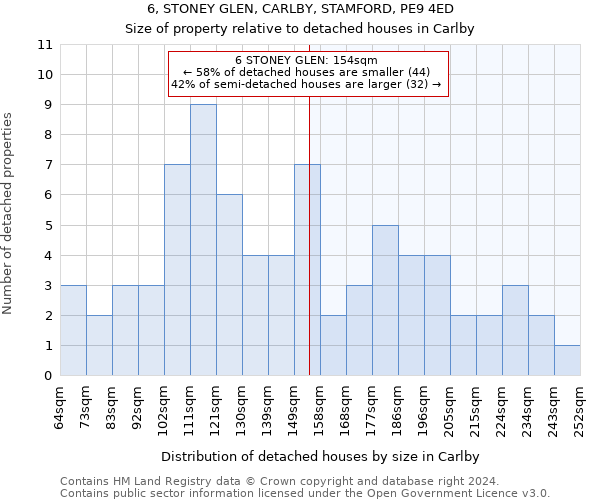 6, STONEY GLEN, CARLBY, STAMFORD, PE9 4ED: Size of property relative to detached houses in Carlby