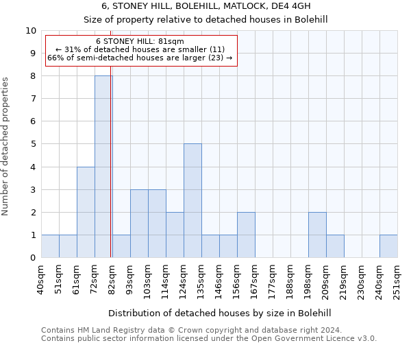 6, STONEY HILL, BOLEHILL, MATLOCK, DE4 4GH: Size of property relative to detached houses in Bolehill