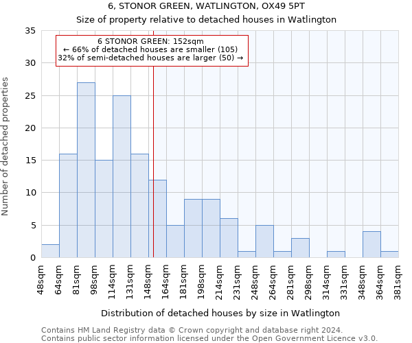 6, STONOR GREEN, WATLINGTON, OX49 5PT: Size of property relative to detached houses in Watlington