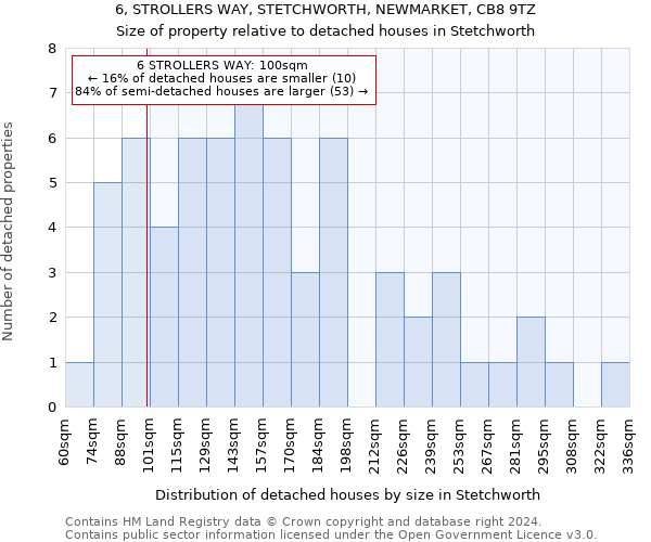 6, STROLLERS WAY, STETCHWORTH, NEWMARKET, CB8 9TZ: Size of property relative to detached houses in Stetchworth