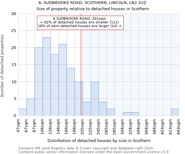 6, SUDBROOKE ROAD, SCOTHERN, LINCOLN, LN2 2UZ: Size of property relative to detached houses in Scothern