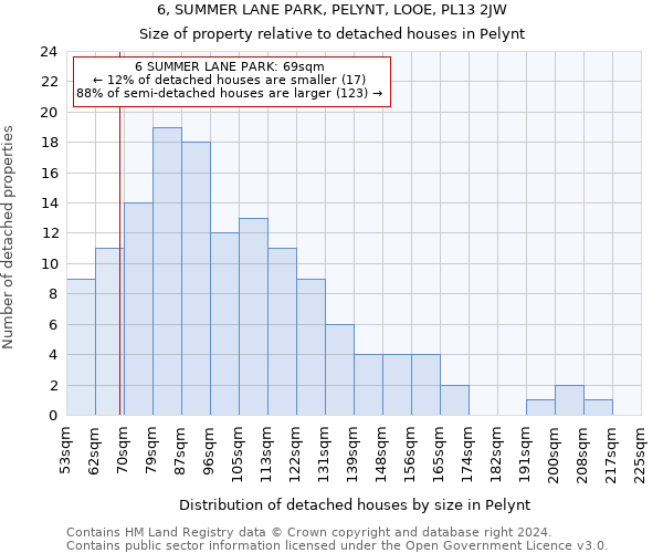 6, SUMMER LANE PARK, PELYNT, LOOE, PL13 2JW: Size of property relative to detached houses in Pelynt