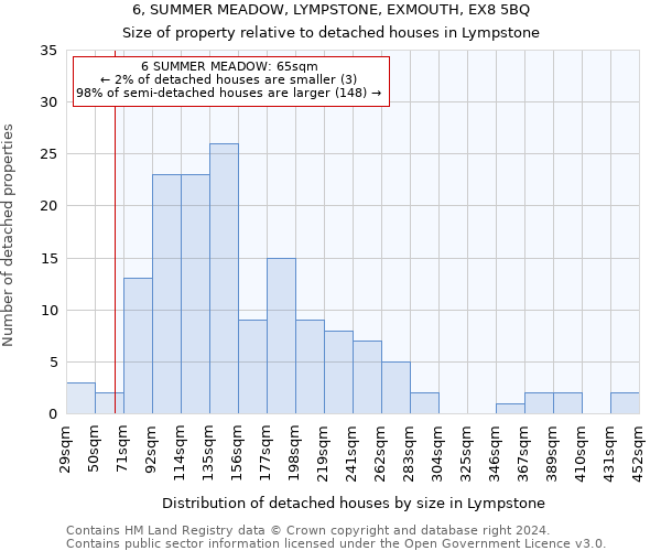 6, SUMMER MEADOW, LYMPSTONE, EXMOUTH, EX8 5BQ: Size of property relative to detached houses in Lympstone