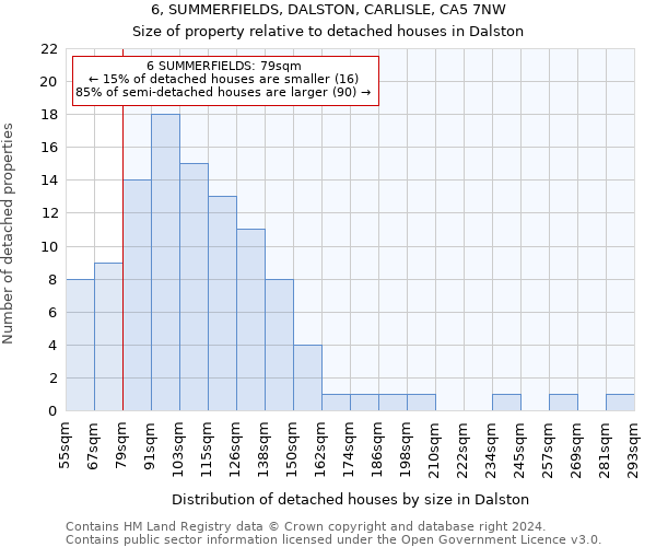 6, SUMMERFIELDS, DALSTON, CARLISLE, CA5 7NW: Size of property relative to detached houses in Dalston