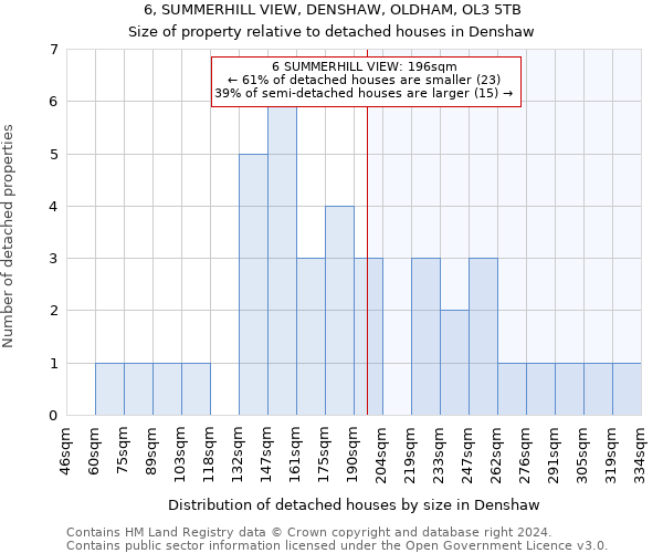 6, SUMMERHILL VIEW, DENSHAW, OLDHAM, OL3 5TB: Size of property relative to detached houses in Denshaw