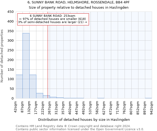 6, SUNNY BANK ROAD, HELMSHORE, ROSSENDALE, BB4 4PF: Size of property relative to detached houses in Haslingden