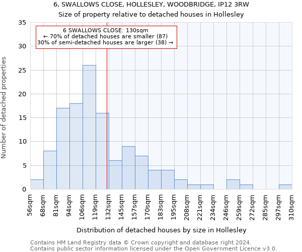 6, SWALLOWS CLOSE, HOLLESLEY, WOODBRIDGE, IP12 3RW: Size of property relative to detached houses in Hollesley