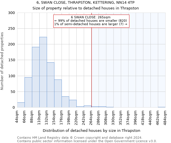 6, SWAN CLOSE, THRAPSTON, KETTERING, NN14 4TP: Size of property relative to detached houses in Thrapston