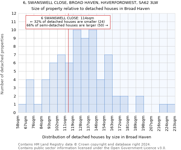 6, SWANSWELL CLOSE, BROAD HAVEN, HAVERFORDWEST, SA62 3LW: Size of property relative to detached houses in Broad Haven