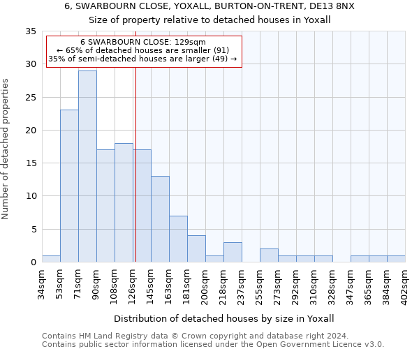 6, SWARBOURN CLOSE, YOXALL, BURTON-ON-TRENT, DE13 8NX: Size of property relative to detached houses in Yoxall