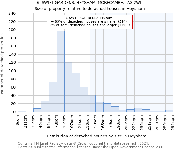 6, SWIFT GARDENS, HEYSHAM, MORECAMBE, LA3 2WL: Size of property relative to detached houses in Heysham