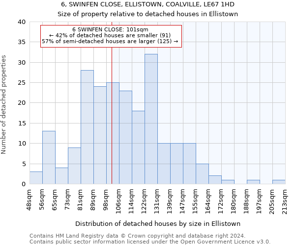 6, SWINFEN CLOSE, ELLISTOWN, COALVILLE, LE67 1HD: Size of property relative to detached houses in Ellistown