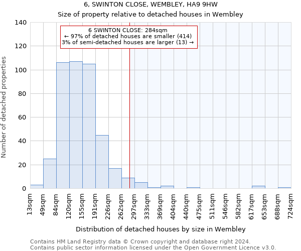 6, SWINTON CLOSE, WEMBLEY, HA9 9HW: Size of property relative to detached houses in Wembley