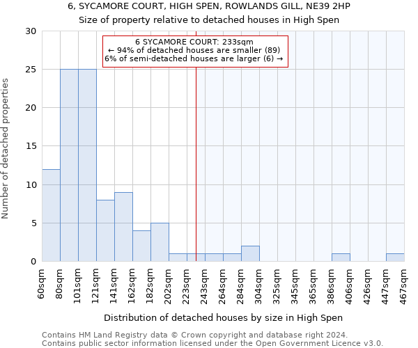 6, SYCAMORE COURT, HIGH SPEN, ROWLANDS GILL, NE39 2HP: Size of property relative to detached houses in High Spen