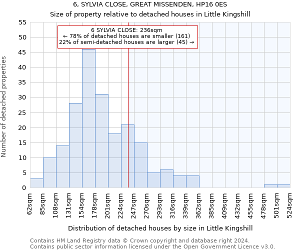 6, SYLVIA CLOSE, GREAT MISSENDEN, HP16 0ES: Size of property relative to detached houses in Little Kingshill