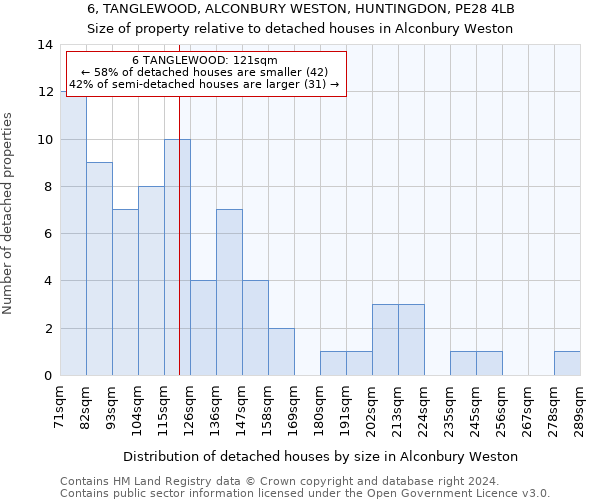 6, TANGLEWOOD, ALCONBURY WESTON, HUNTINGDON, PE28 4LB: Size of property relative to detached houses in Alconbury Weston