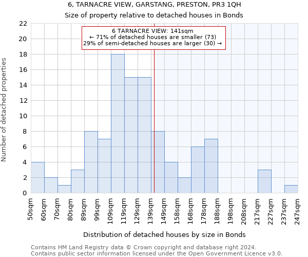 6, TARNACRE VIEW, GARSTANG, PRESTON, PR3 1QH: Size of property relative to detached houses in Bonds