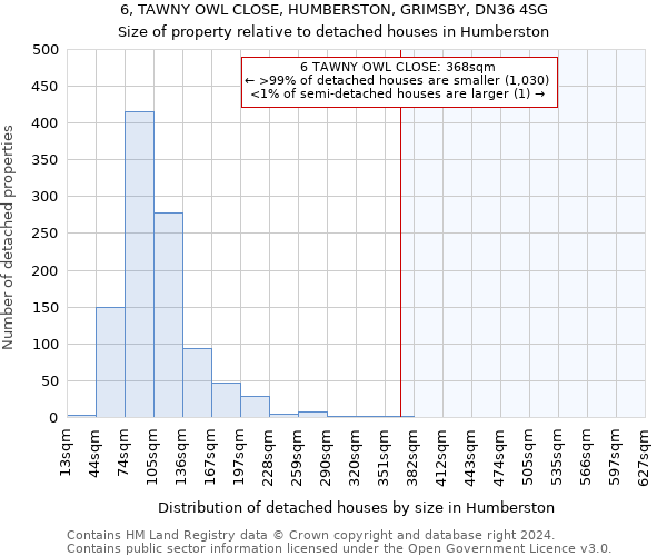 6, TAWNY OWL CLOSE, HUMBERSTON, GRIMSBY, DN36 4SG: Size of property relative to detached houses in Humberston