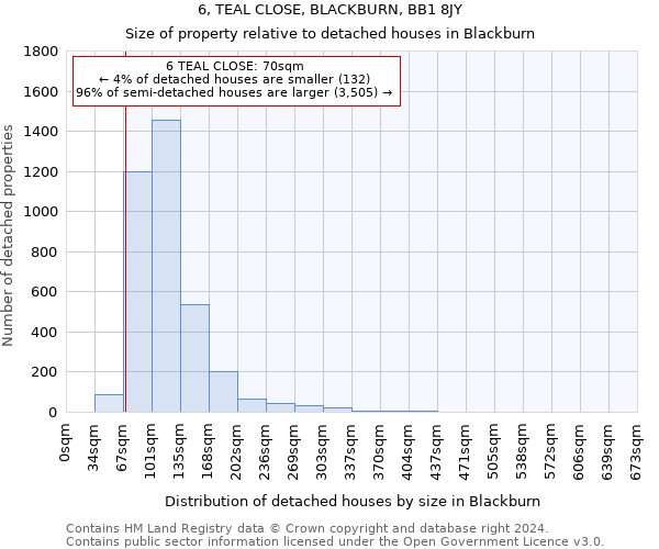 6, TEAL CLOSE, BLACKBURN, BB1 8JY: Size of property relative to detached houses in Blackburn