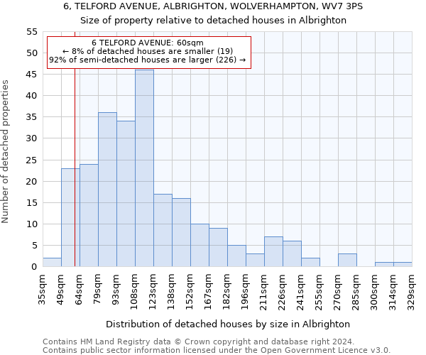 6, TELFORD AVENUE, ALBRIGHTON, WOLVERHAMPTON, WV7 3PS: Size of property relative to detached houses in Albrighton