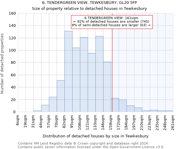 6, TENDERGREEN VIEW, TEWKESBURY, GL20 5FP: Size of property relative to detached houses in Tewkesbury