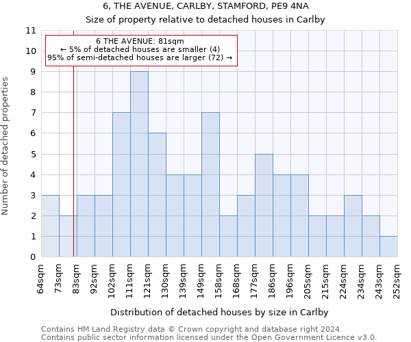 6, THE AVENUE, CARLBY, STAMFORD, PE9 4NA: Size of property relative to detached houses in Carlby