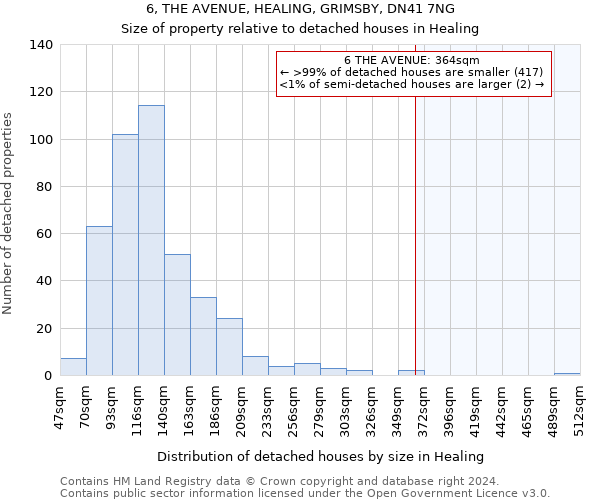 6, THE AVENUE, HEALING, GRIMSBY, DN41 7NG: Size of property relative to detached houses in Healing