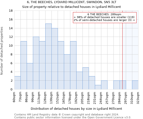 6, THE BEECHES, LYDIARD MILLICENT, SWINDON, SN5 3LT: Size of property relative to detached houses in Lydiard Millicent