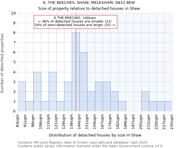 6, THE BEECHES, SHAW, MELKSHAM, SN12 8EW: Size of property relative to detached houses in Shaw