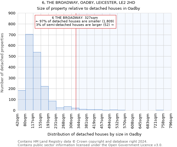 6, THE BROADWAY, OADBY, LEICESTER, LE2 2HD: Size of property relative to detached houses in Oadby