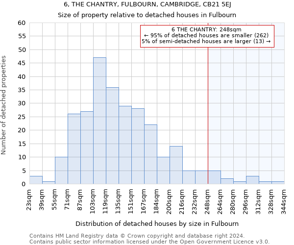 6, THE CHANTRY, FULBOURN, CAMBRIDGE, CB21 5EJ: Size of property relative to detached houses in Fulbourn