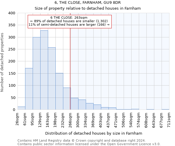 6, THE CLOSE, FARNHAM, GU9 8DR: Size of property relative to detached houses in Farnham